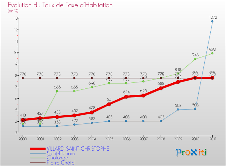 Evolution du taux de la taxe d'habitation pour VILLARD-SAINT-CHRISTOPHE et les communes proches Comparaison des taux de la taxe d'habitation pour VILLARD-SAINT-CHRISTOPHE et les communes voisines