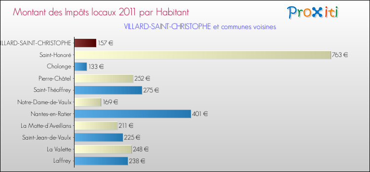 Montant des impôts locaux par Habitant pour VILLARD-SAINT-CHRISTOPHE et les communes proches Comparaison des impôts locaux par habitant pour VILLARD-SAINT-CHRISTOPHE et les communes voisines