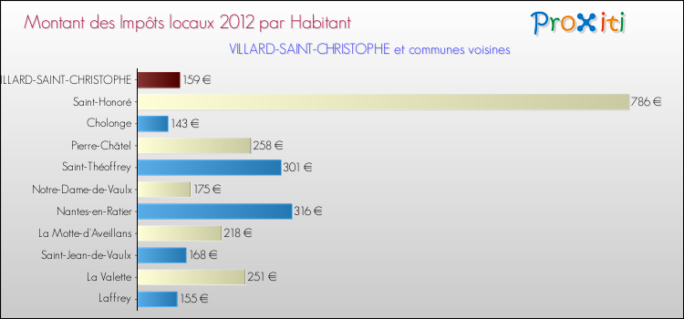 Montant des impôts locaux par Habitant pour VILLARD-SAINT-CHRISTOPHE et les communes proches Comparaison des impôts locaux par habitant pour VILLARD-SAINT-CHRISTOPHE et les communes voisines