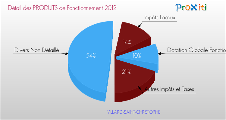 Décomposition du Budget de Fonctionnement 2012 de la commune de VILLARD-SAINT-CHRISTOPHE Budget de Fonctionnement 2012 pour la commune de VILLARD-SAINT-CHRISTOPHE