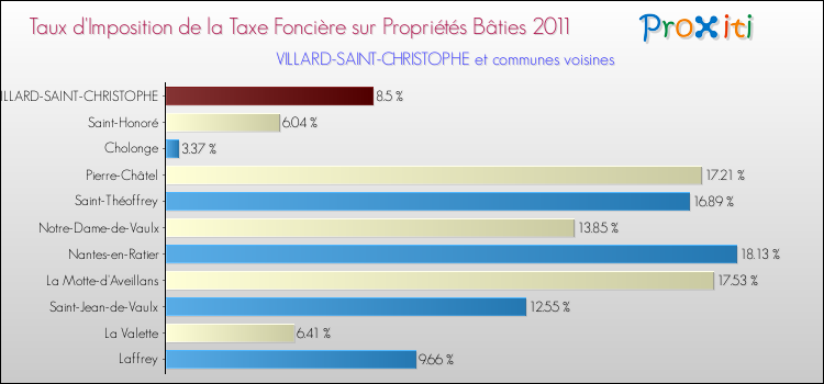 Taux d'imposition de la taxe foncière sur le bati 2011 pour VILLARD-SAINT-CHRISTOPHE et les communes proches Comparaison des taux d'imposition de la taxe foncière sur le bati 2011 pour VILLARD-SAINT-CHRISTOPHE et les communes voisines