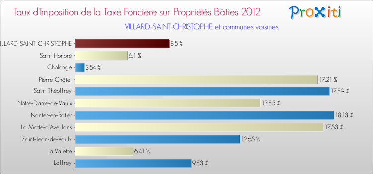 Taux d'imposition de la taxe foncière sur le bati 2012 pour VILLARD-SAINT-CHRISTOPHE et les communes proches Comparaison des taux d'imposition de la taxe foncière sur le bati 2012 pour VILLARD-SAINT-CHRISTOPHE et les communes voisines