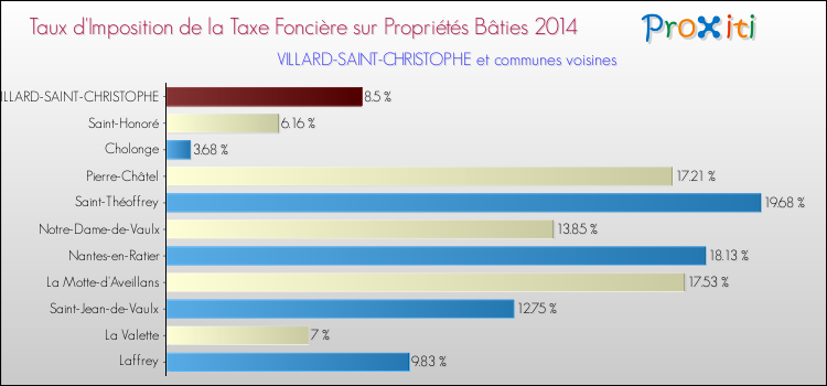 Taux d'imposition de la taxe foncière sur le bati 2014 pour VILLARD-SAINT-CHRISTOPHE et les communes proches Comparaison des taux d'imposition de la taxe foncière sur le bati 2014 pour VILLARD-SAINT-CHRISTOPHE et les communes voisines