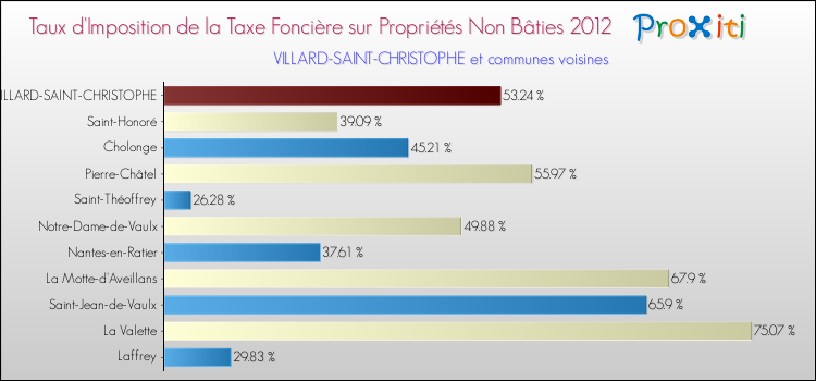 Taux d'imposition de la taxe foncière sur les immeubles et terrains non batis 2012 pour VILLARD-SAINT-CHRISTOPHE et les communes proches Comparaison des taux d'imposition de la taxe foncière sur les immeubles et terrains non batis 2012 pour VILLARD-SAINT-CHRISTOPHE et les communes voisines