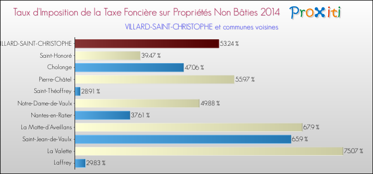 Taux d'imposition de la taxe foncière sur les immeubles et terrains non batis 2014 pour VILLARD-SAINT-CHRISTOPHE et les communes proches Comparaison des taux d'imposition de la taxe foncière sur les immeubles et terrains non batis 2014 pour VILLARD-SAINT-CHRISTOPHE et les communes voisines