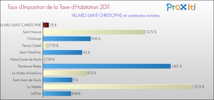 Taux d'imposition de la taxe d'habitation 2011 pour VILLARD-SAINT-CHRISTOPHE et les communes proches Comparaison des taux d'imposition de la taxe d'habitation 2011 pour VILLARD-SAINT-CHRISTOPHE et les communes voisines