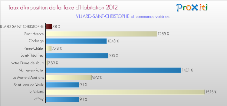 Taux d'imposition de la taxe d'habitation 2012 pour VILLARD-SAINT-CHRISTOPHE et les communes proches Comparaison des taux d'imposition de la taxe d'habitation 2012 pour VILLARD-SAINT-CHRISTOPHE et les communes voisines