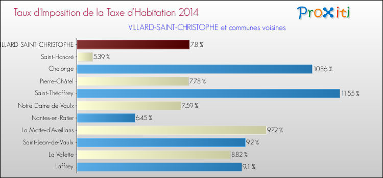 Taux d'imposition de la taxe d'habitation 2014 pour VILLARD-SAINT-CHRISTOPHE et les communes proches Comparaison des taux d'imposition de la taxe d'habitation 2014 pour VILLARD-SAINT-CHRISTOPHE et les communes voisines
