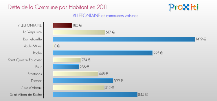 Dette par habitant de la commune en 2011 pour VILLEFONTAINE et les communes proches Comparaison de la dette par habitant de la commune en 2011 pour VILLEFONTAINE et les communes voisines
