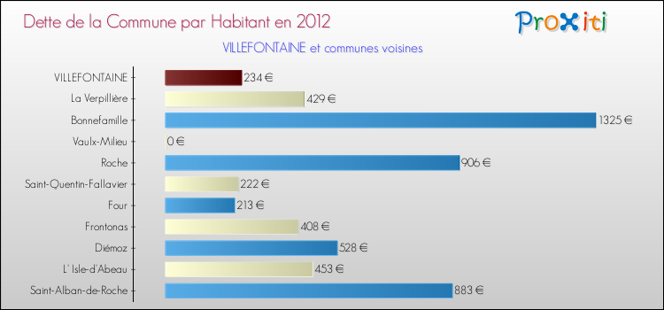 Dette par habitant de la commune en 2012 pour VILLEFONTAINE et les communes proches Comparaison de la dette par habitant de la commune en 2012 pour VILLEFONTAINE et les communes voisines