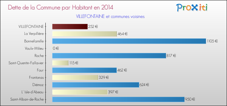 Dette par habitant de la commune en 2014 pour VILLEFONTAINE et les communes proches Comparaison de la dette par habitant de la commune en 2014 pour VILLEFONTAINE et les communes voisines