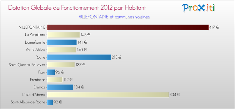 Montant des dotations globales de fonctionnement DGF par Habitant pour VILLEFONTAINE et les communes proches Comparaison des des dotations globales de fonctionnement DGF par habitant pour VILLEFONTAINE et les communes voisines