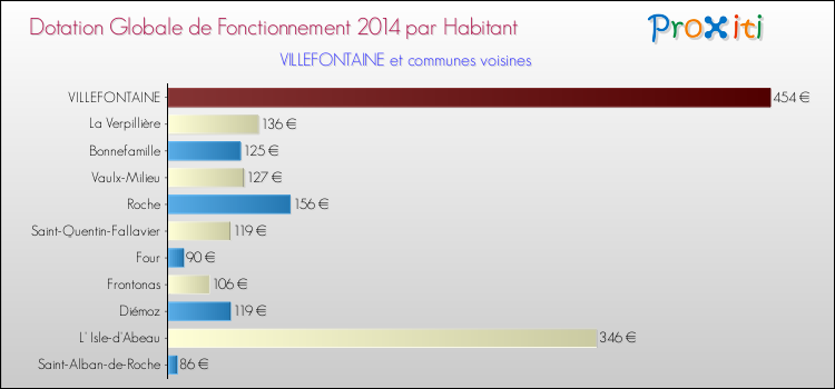 Montant des dotations globales de fonctionnement DGF par Habitant pour VILLEFONTAINE et les communes proches en 2014. Comparaison des des dotations globales de fonctionnement DGF par habitant pour VILLEFONTAINE et les communes voisines en 2014.