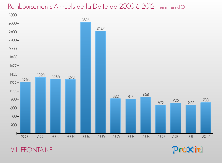 Evolution de l'annuité de la dette pour la commune de VILLEFONTAINE de 2000 à 2012 Annuités de la dette pour VILLEFONTAINE de 2000 à 2012