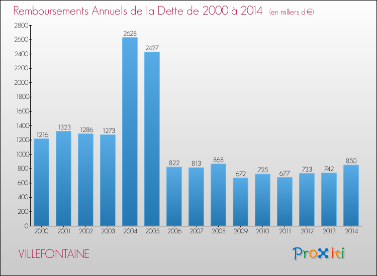 Evolution de l'annuité de la dette pour la commune de VILLEFONTAINE de 2000 à 2014 Annuités de la dette pour VILLEFONTAINE de 2000 à 2014