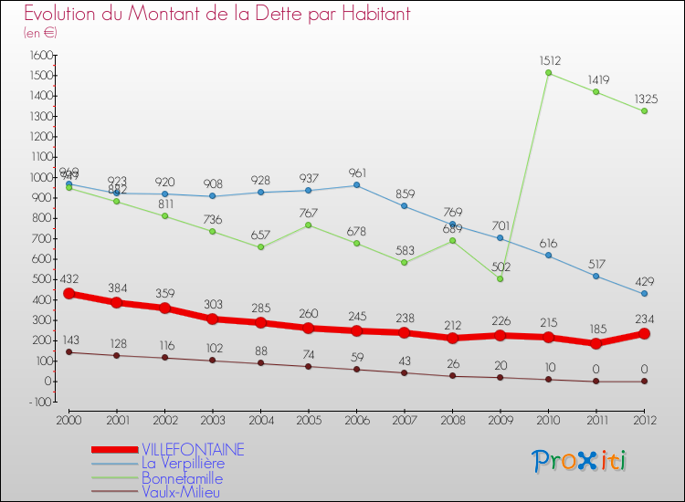 Evolution de la dette par habitant pour la commune de VILLEFONTAINE et les communes proches de 2000 à 2012 Comparaison de la dette par habitant pour VILLEFONTAINE et les communes voisines de 2000 à 2012