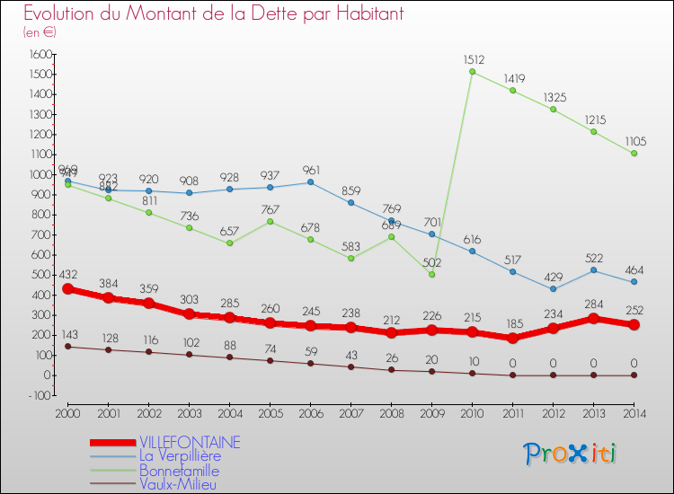 Evolution de la dette par habitant pour la commune de VILLEFONTAINE et les communes proches de 2000 à 2014 Comparaison de la dette par habitant pour VILLEFONTAINE et les communes voisines de 2000 à 2014