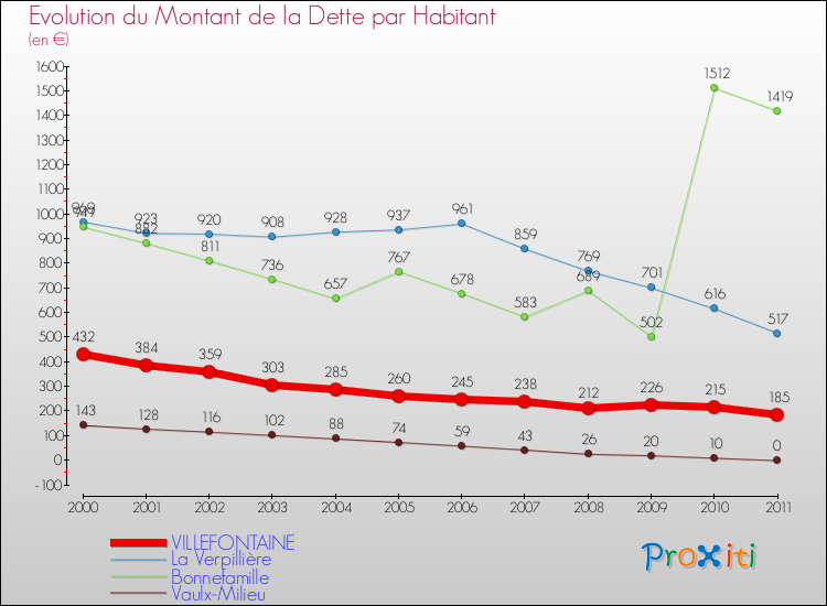 Evolution de la dette par habitant pour la commune de VILLEFONTAINE et les communes proches Comparaison de la dette par habitant pour VILLEFONTAINE et les communes voisines