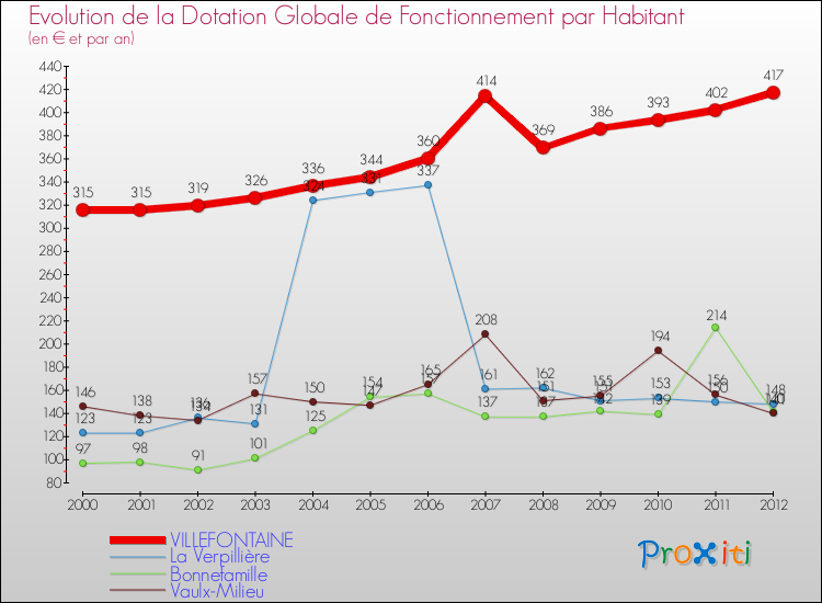 Evolution et montant de la dotation globale de fonctionnement par Habitant pour VILLEFONTAINE et les communes proches Comparaison des dotations globales de fonctionnement par habitant pour VILLEFONTAINE et les communes voisines