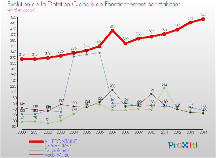 Evolution et montant de la dotation globale de fonctionnement par Habitant pour VILLEFONTAINE et les communes proches de 2000 à 2014. Comparaison des dotations globales de fonctionnement par habitant pour VILLEFONTAINE et les communes voisines de 2000 à 2014.