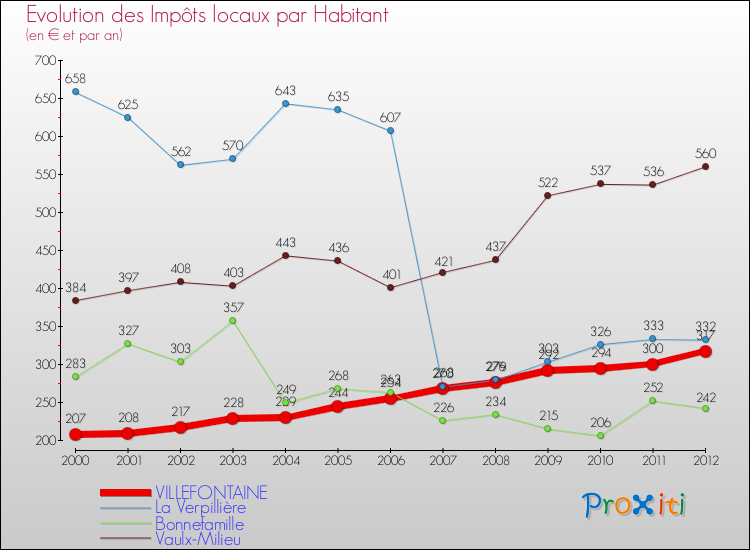Evolution et montant des impôts locaux par Habitant pour VILLEFONTAINE et les communes proches Comparaison des impôts locaux par habitant pour VILLEFONTAINE et les communes voisines