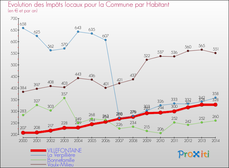 Evolution et montant des impôts locaux par Habitant pour VILLEFONTAINE et les communes proches de 2000 à 2014 Comparaison des impôts locaux par habitant pour VILLEFONTAINE et les communes voisines de 2000 à 2014