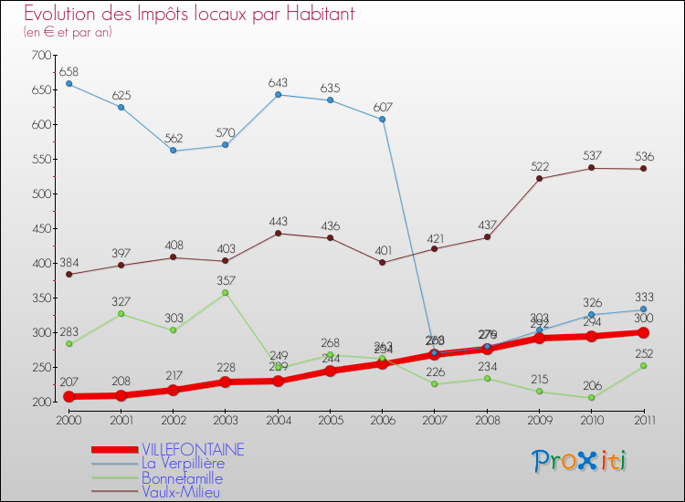 Evolution et montant des impôts locaux par Habitant pour VILLEFONTAINE et les communes proches Comparaison des impôts locaux par habitant pour VILLEFONTAINE et les communes voisines