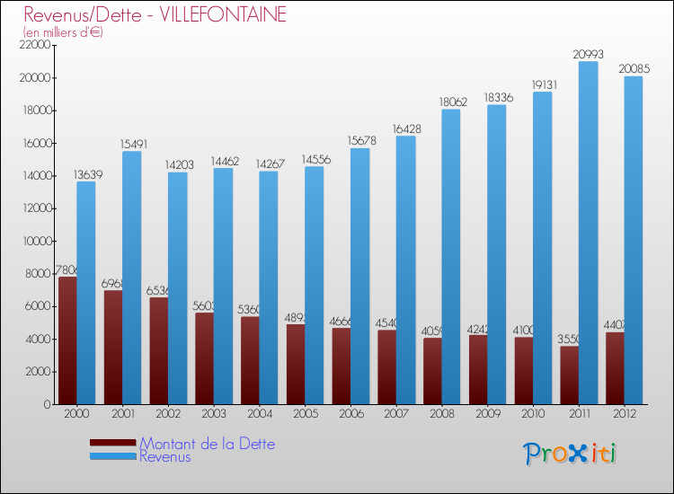 Evolution comparée de la dette et des revenus pour la commune de VILLEFONTAINE de 2000 à 2012 Comparaison de la dette et des revenus pour VILLEFONTAINE de 2000 à 2012