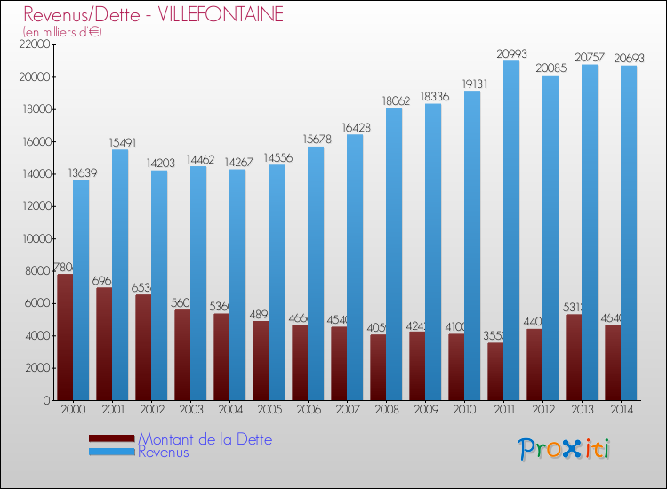 Evolution comparée de la dette et des revenus pour la commune de VILLEFONTAINE de 2000 à 2014 Comparaison de la dette et des revenus pour VILLEFONTAINE de 2000 à 2014