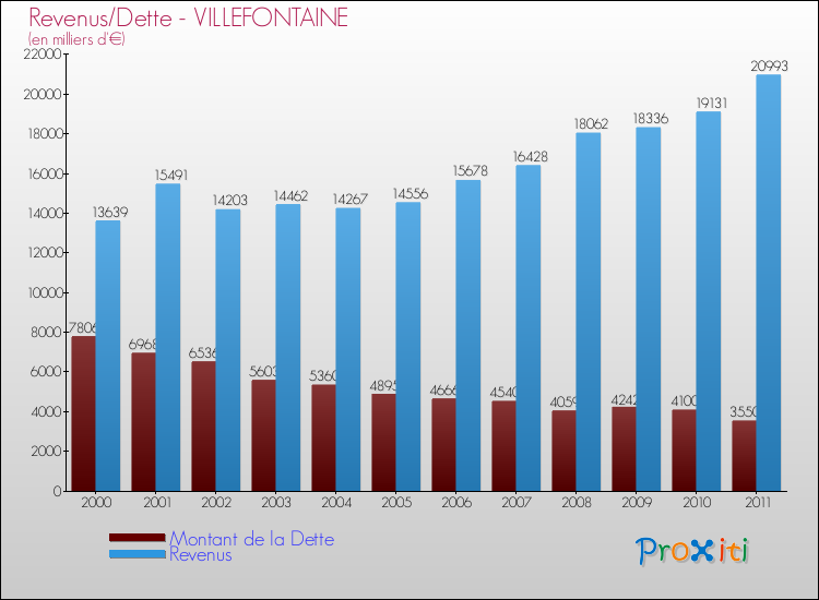 Evolution comparée de la dette et des revenus pour la commune de VILLEFONTAINE de 2000 à 2011 Comparaison de la dette et des revenus pour VILLEFONTAINE de 2000 à 2011