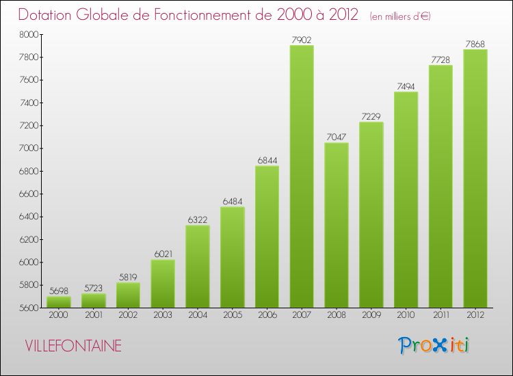 Evolution du montant de la Dotation Globale de Fonctionnement pour la commune de VILLEFONTAINE de 2000 à 2012 Evolution du montant de la Dotation Globale de Fonctionnement pour VILLEFONTAINE de 2000 à 2012