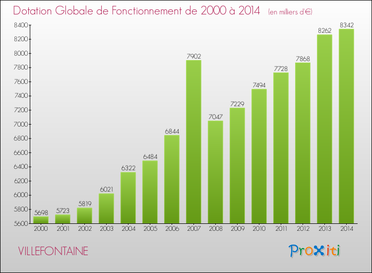 Evolution du montant de la Dotation Globale de Fonctionnement pour la commune de VILLEFONTAINE de 2000 à 2014 Evolution du montant de la Dotation Globale de Fonctionnement pour VILLEFONTAINE de 2000 à 2014