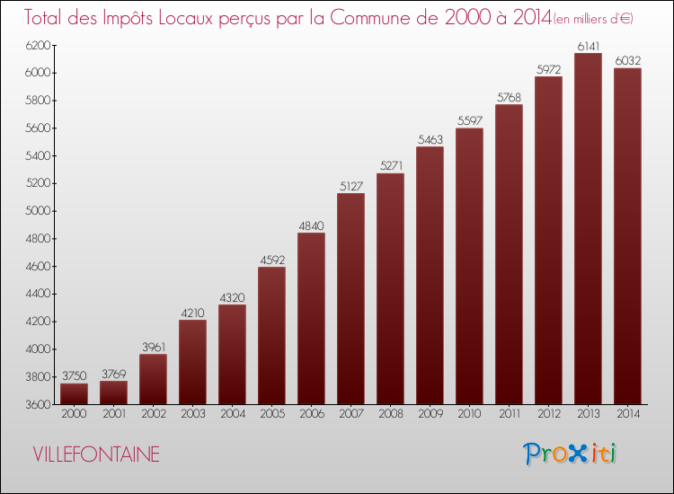 Evolution des Impôts Locaux pour la commune de VILLEFONTAINE de 2000 à 2014 Evolution des Impôts Locaux pour VILLEFONTAINE de 2000 à 2014