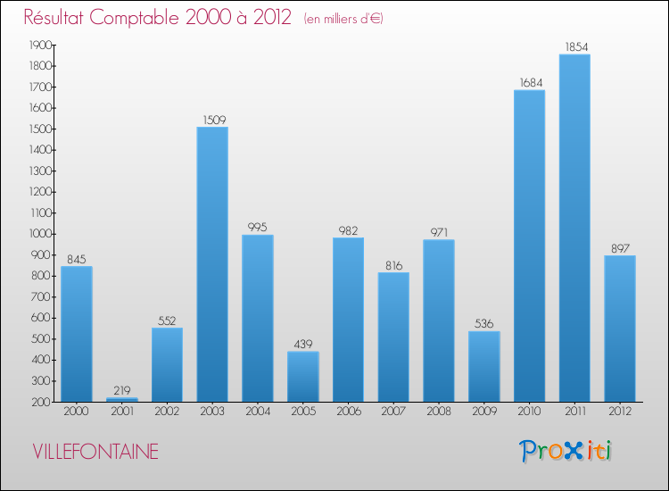 Evolution du résultat comptable pour la commune de VILLEFONTAINE de 2000 à 2012 Evolution du résultat comptable pour VILLEFONTAINE de 2000 à 2012