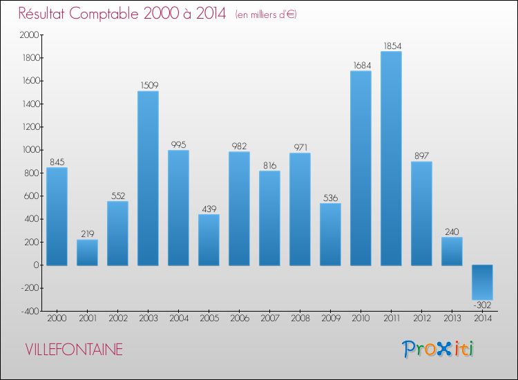 Evolution du résultat comptable pour la commune de VILLEFONTAINE de 2000 à 2014 Evolution du résultat comptable pour VILLEFONTAINE de 2000 à 2014