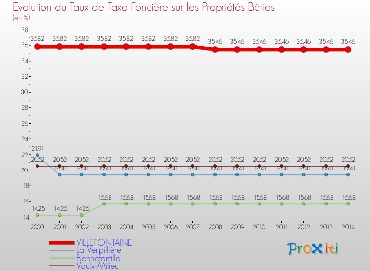 Evolution du taux de la taxe foncière sur le bati pour VILLEFONTAINE et les communes proches de 2000 à 2014 Comparaison des taux de taxe foncière sur le bati pour VILLEFONTAINE et les communes voisines de 2000 à 2014