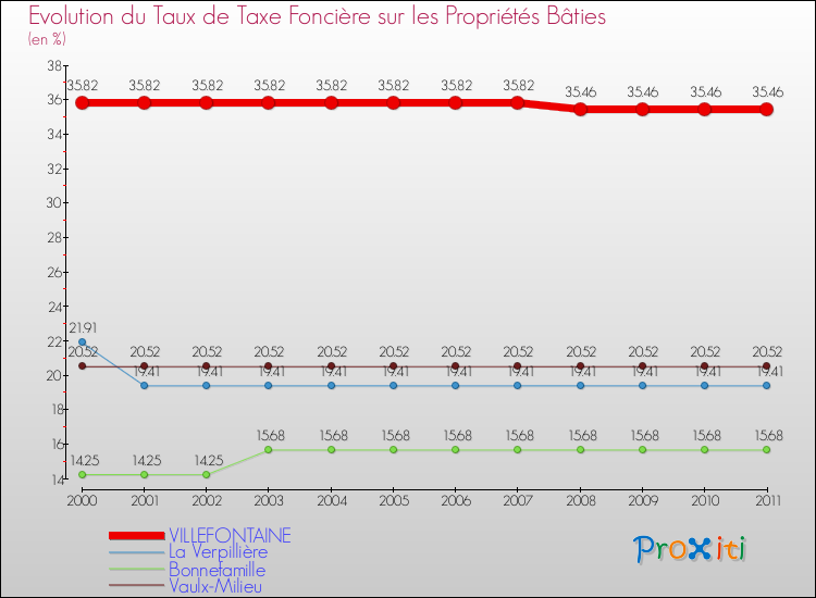 Evolution du taux de la taxe foncière sur le bati pour VILLEFONTAINE et les communes proches Comparaison des taux de taxe foncière sur le bati pour VILLEFONTAINE et les communes voisines