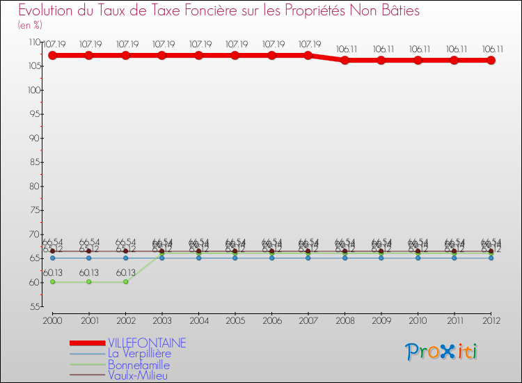 Evolution du taux de la taxe foncière sur les immeubles et terrains non batis pour VILLEFONTAINE et les communes proches de 2000 à 2012 Comparaison des taux de la taxe foncière sur les immeubles et terrains non batis pour VILLEFONTAINE et les communes voisines de 2000 à 2012