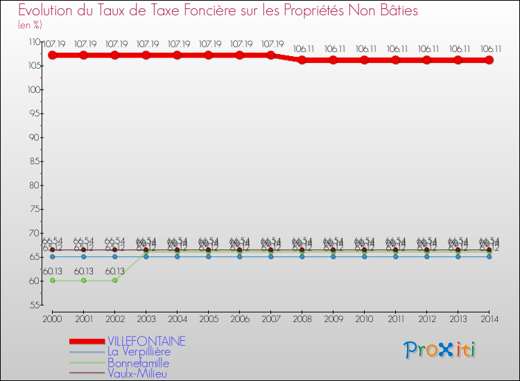 Evolution du taux de la taxe foncière sur les immeubles et terrains non batis pour VILLEFONTAINE et les communes proches de 2000 à 2014 Comparaison des taux de la taxe foncière sur les immeubles et terrains non batis pour VILLEFONTAINE et les communes voisines de 2000 à 2014