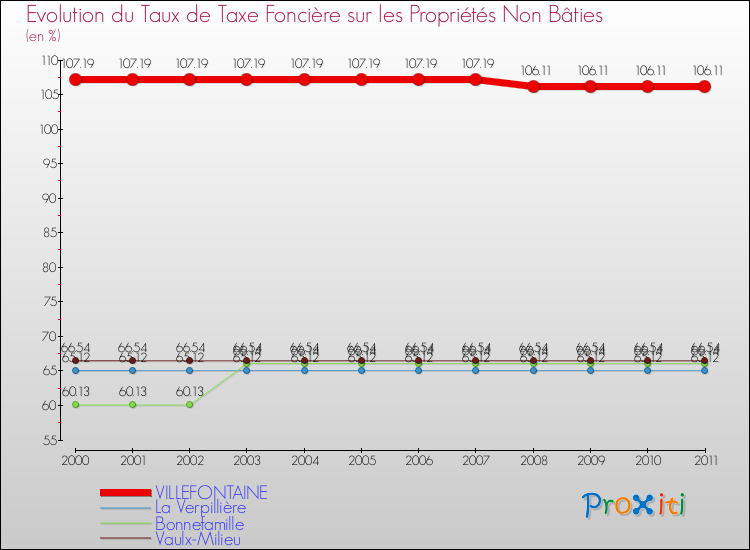 Evolution du taux de la taxe foncière sur les immeubles et terrains non batis pour VILLEFONTAINE et les communes proches Comparaison des taux de la taxe foncière sur les immeubles et terrains non batis pour VILLEFONTAINE et les communes voisines