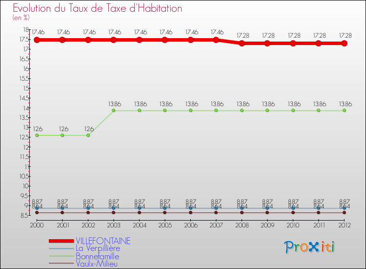 Evolution du taux de la taxe d'habitation pour VILLEFONTAINE et les communes proches Comparaison des taux de la taxe d'habitation pour VILLEFONTAINE et les communes voisines