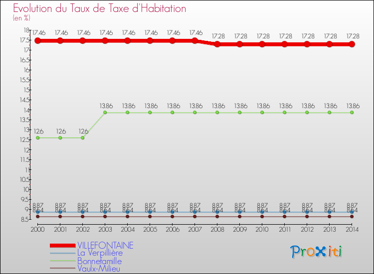 Evolution du taux de la taxe d'habitation pour VILLEFONTAINE et les communes proches de 2000 à 2014 Comparaison des taux de la taxe d'habitation pour VILLEFONTAINE et les communes voisines de 2000 à 2014