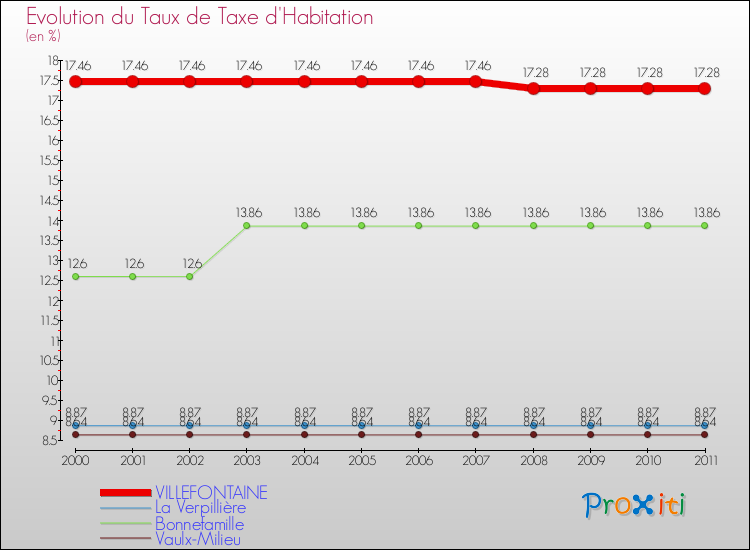 Evolution du taux de la taxe d'habitation pour VILLEFONTAINE et les communes proches Comparaison des taux de la taxe d'habitation pour VILLEFONTAINE et les communes voisines