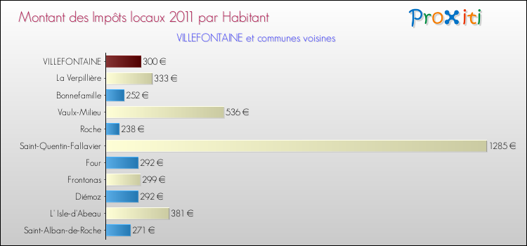 Montant des impôts locaux par Habitant pour VILLEFONTAINE et les communes proches Comparaison des impôts locaux par habitant pour VILLEFONTAINE et les communes voisines