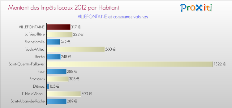 Montant des impôts locaux par Habitant pour VILLEFONTAINE et les communes proches Comparaison des impôts locaux par habitant pour VILLEFONTAINE et les communes voisines