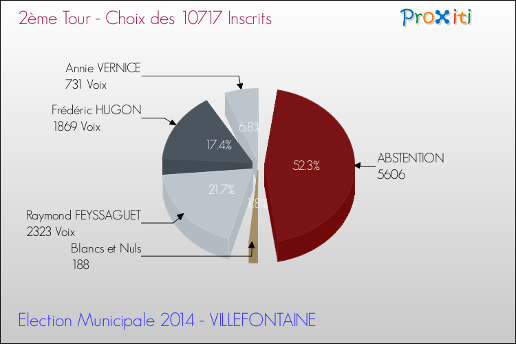 Résultats par rapport aux inscrits au 2ème Tour des Elections Municipales 2014 de la commune de VILLEFONTAINE Elections Municipales 2014 - Résultats par rapport aux inscrits au 2ème Tour pour la commune de VILLEFONTAINE