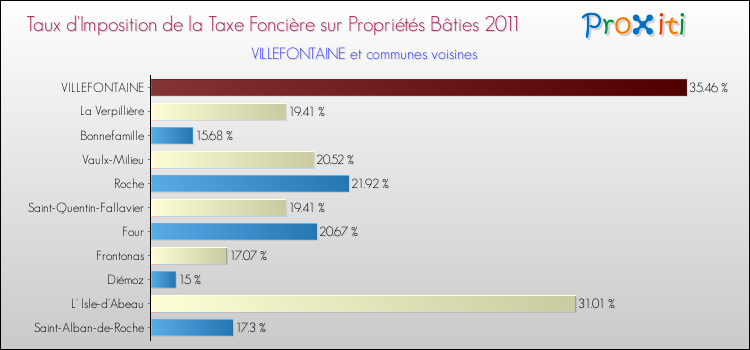 Taux d'imposition de la taxe foncière sur le bati 2011 pour VILLEFONTAINE et les communes proches Comparaison des taux d'imposition de la taxe foncière sur le bati 2011 pour VILLEFONTAINE et les communes voisines