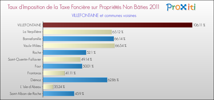 Taux d'imposition de la taxe foncière sur les immeubles et terrains non batis 2011 pour VILLEFONTAINE et les communes proches Comparaison des taux d'imposition de la taxe foncière sur les immeubles et terrains non batis 2011 pour VILLEFONTAINE et les communes voisines