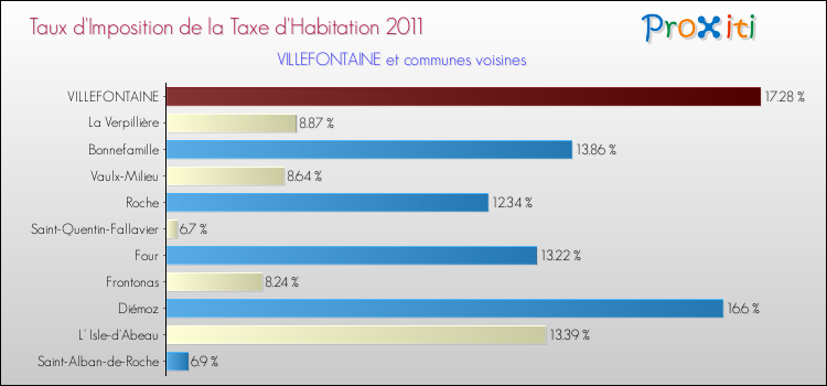 Taux d'imposition de la taxe d'habitation 2011 pour VILLEFONTAINE et les communes proches Comparaison des taux d'imposition de la taxe d'habitation 2011 pour VILLEFONTAINE et les communes voisines