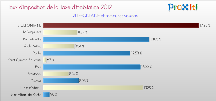 Taux d'imposition de la taxe d'habitation 2012 pour VILLEFONTAINE et les communes proches Comparaison des taux d'imposition de la taxe d'habitation 2012 pour VILLEFONTAINE et les communes voisines